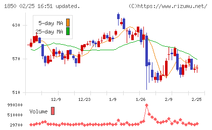 南海辰村建設チャート