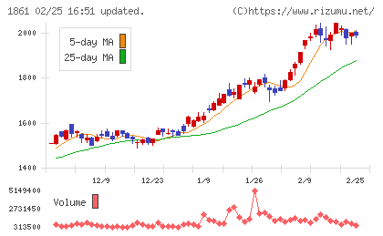 熊谷組チャート