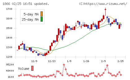 北野建設チャート