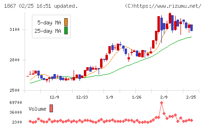 植木組チャート
