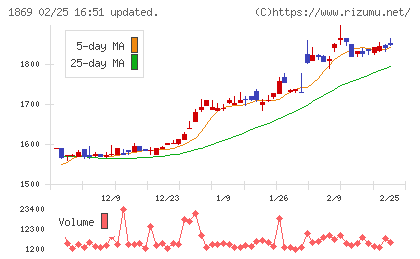 名工建設チャート