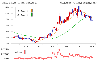 アストロスケールホールディングスチャート
