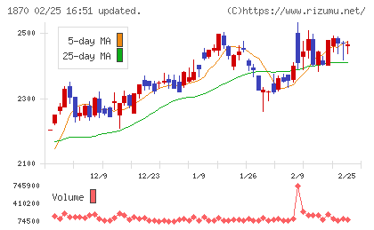 矢作建設工業チャート