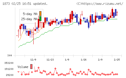 日本ハウスホールディングスチャート