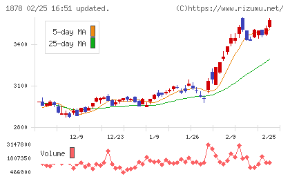 大東建託チャート