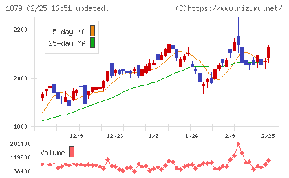 新日本建設チャート