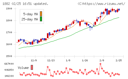 東亜道路工業チャート
