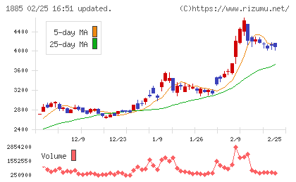 東亜建設工業チャート