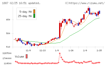 日本国土開発チャート