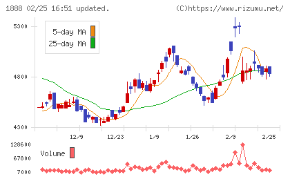 若築建設チャート