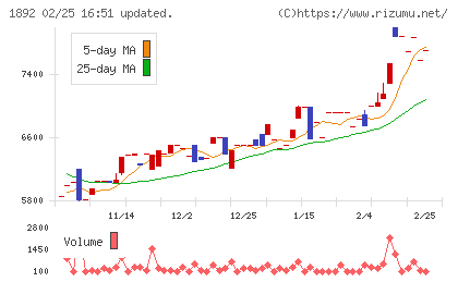 徳倉建設チャート
