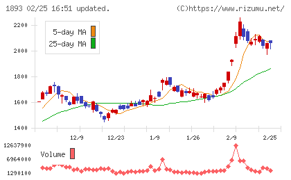 五洋建設チャート