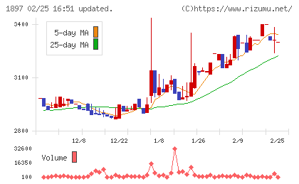 金下建設チャート