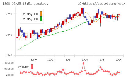 世紀東急工業チャート