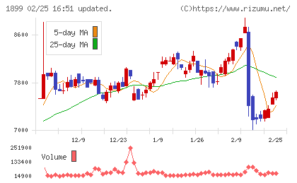 福田組チャート