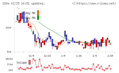 Ｄ＆Ｍカンパニーチャート