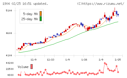 大成温調チャート