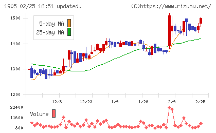 テノックスチャート