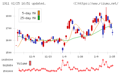 住友林業チャート