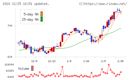 日本基礎技術チャート