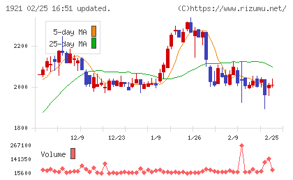 巴コーポレーションチャート