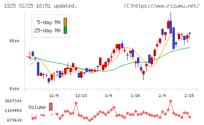 大和ハウス工業チャート