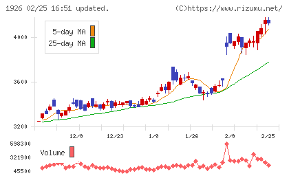 ライト工業チャート