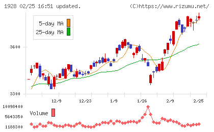 積水ハウスチャート