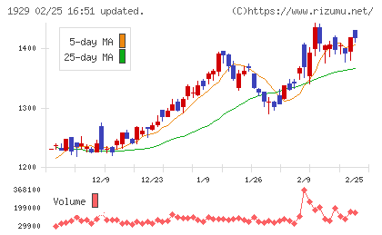 日特建設チャート