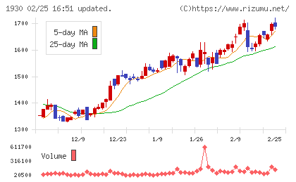 北陸電気工事チャート