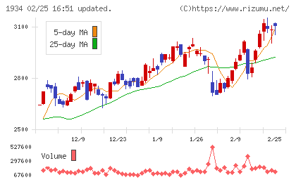 ユアテックチャート
