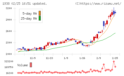 日本リーテックチャート