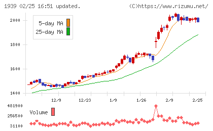 四電工チャート