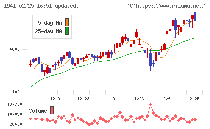 中電工チャート
