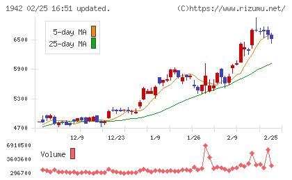 関電工チャート