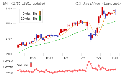 きんでんチャート