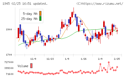 東京エネシスチャート