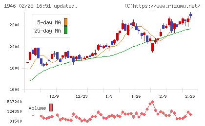 トーエネックチャート