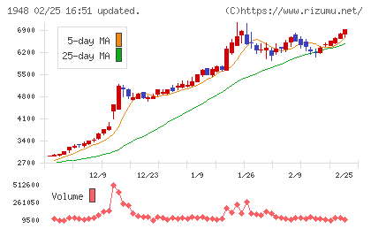 弘電社チャート