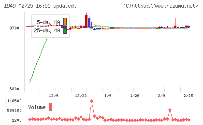 住友電設チャート