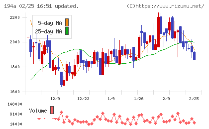 ＷＯＬＶＥＳ　ＨＡＮＤチャート