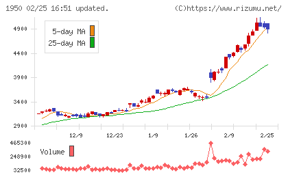 日本電設工業チャート