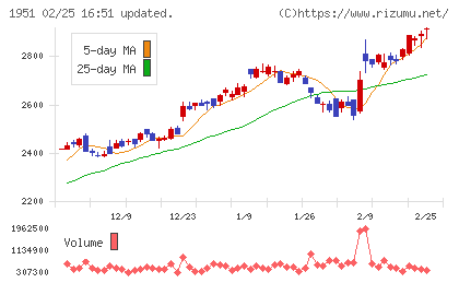 エクシオグループチャート