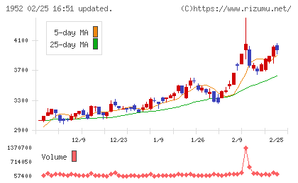 新日本空調チャート