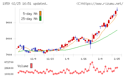 クラフティアチャート