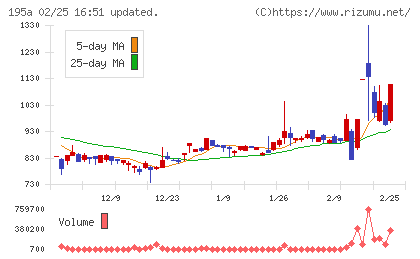 MUSCAT GROUPチャート