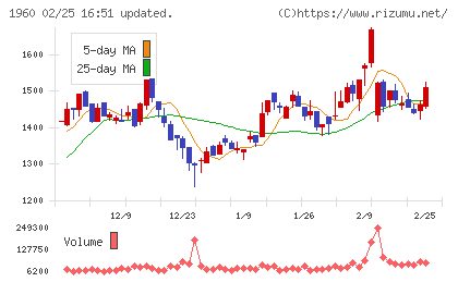 サンテックチャート