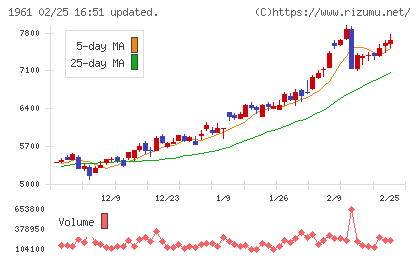 三機工業チャート