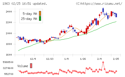日揮ホールディングスチャート