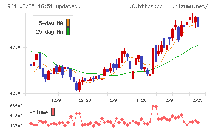 中外炉工業チャート